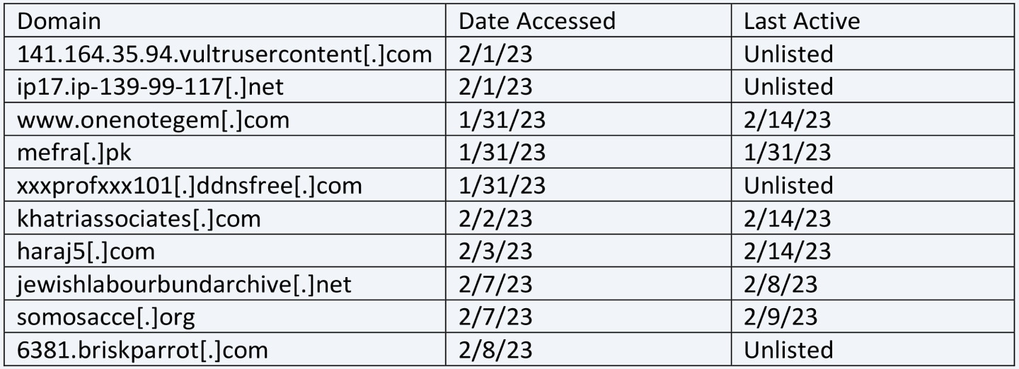 List of Domains