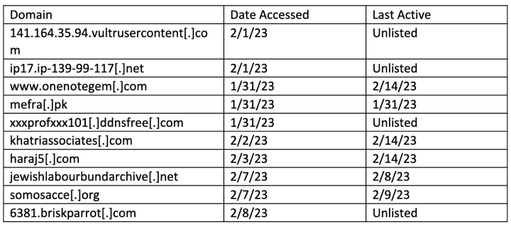 List of Domains