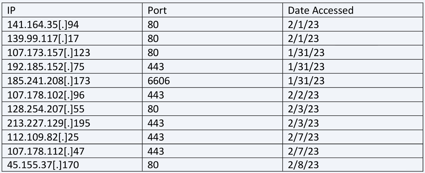 List of IP Addresses