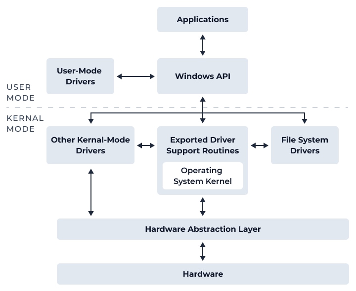 Windows Kernel Architecture. Credit: Microsoft 