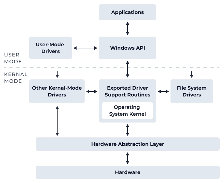 Sign Here, Malware There: Forged Kernel-Mode Driver Signatures - Blackpoint Cyber