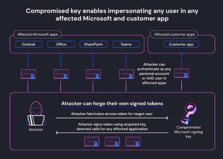 Risks of Compromised Signing Key (WIZ)