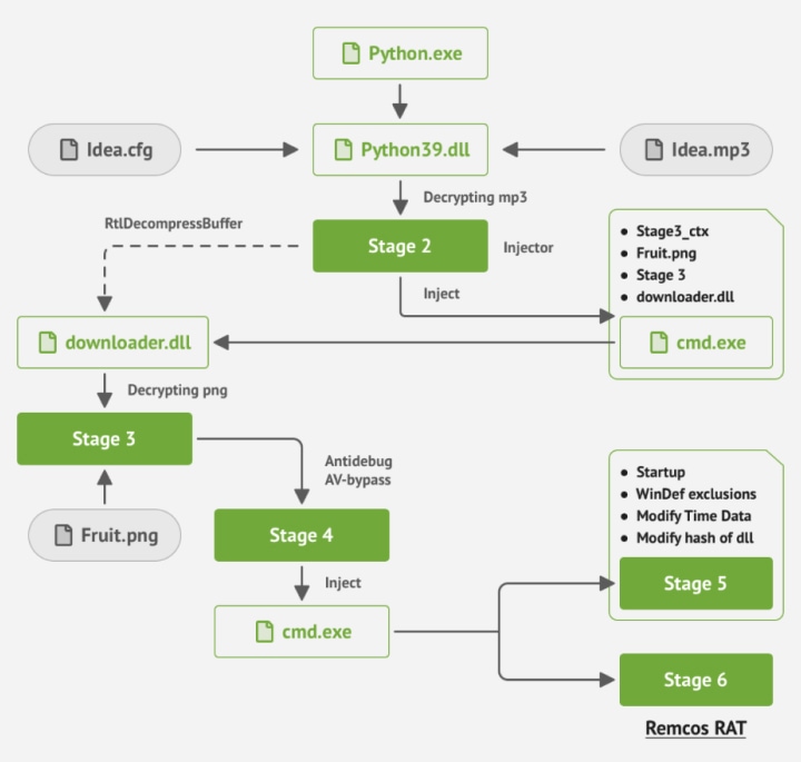 Malware analysis cmd.exe No threats detected