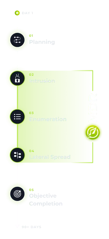 Timeline showing steps a hacker takes and when MDR identifies there is a hack