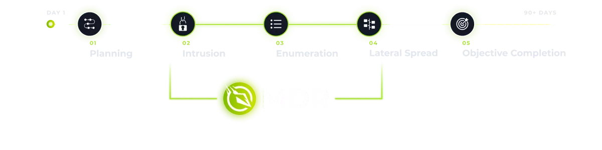 Timeline showing steps a hacker takes and when MDR identifies there is a hack