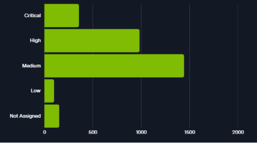 Patch Status: What Has AMD Released? - visual representation