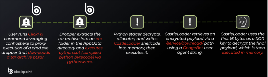 Snakes in the Castle: Inside a Python-Driven CastleLoader Delivery