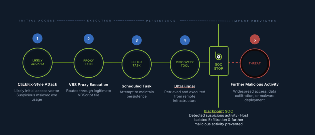 Blackpoint SOC Threat Pulse: Week of June 22, 2026