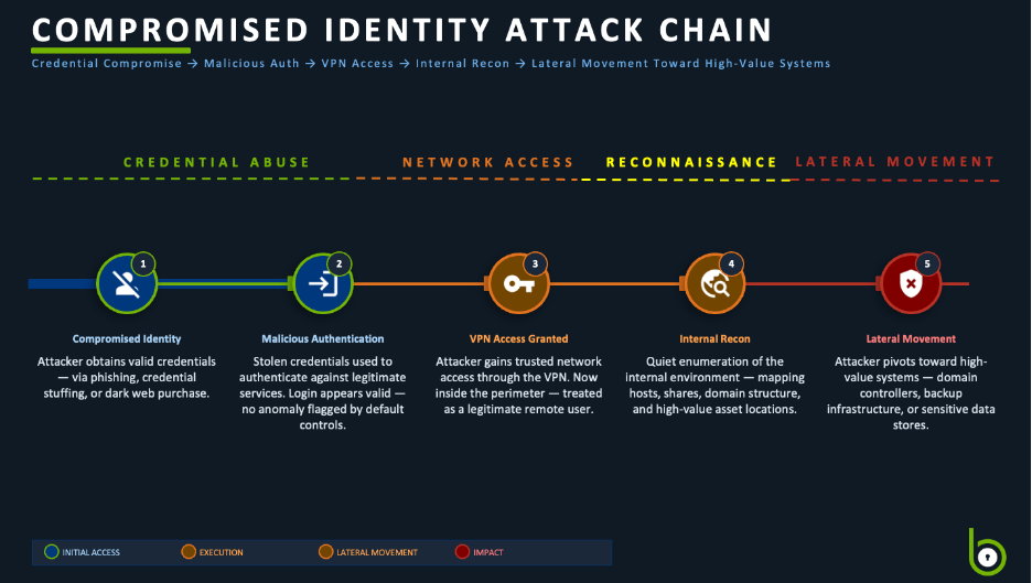 Seeing Through the Tunnel: Leveraging SIEM  Detections to Expose Malicious SSL VPN Authentications 