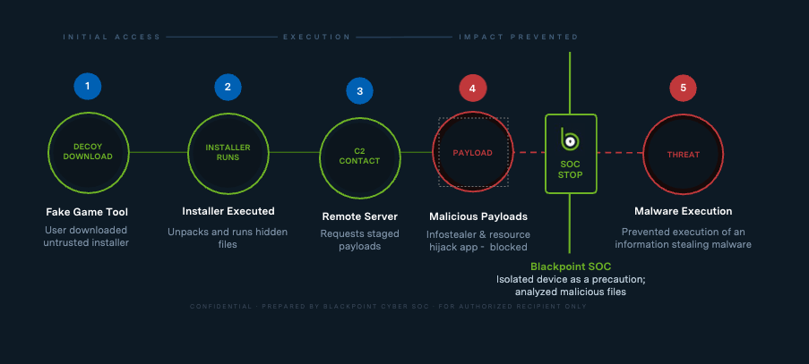 Blackpoint SOC Threat Pulse: Week of July 6, 2026
