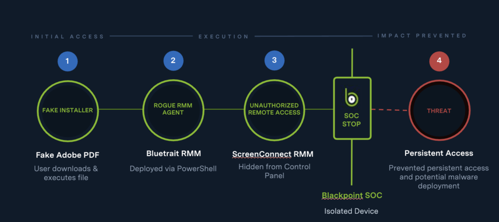 Blackpoint SOC Threat Pulse: Week of August 10, 2026