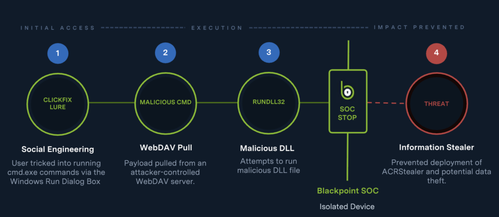 Blackpoint SOC Threat Pulse: Week of August 17, 2026