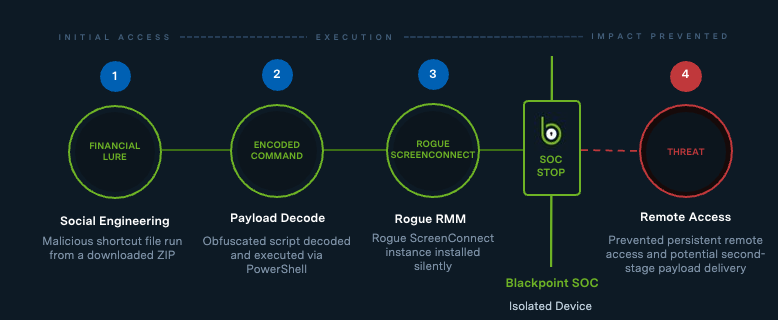 Blackpoint SOC Threat Pulse: Week of September 7, 2026