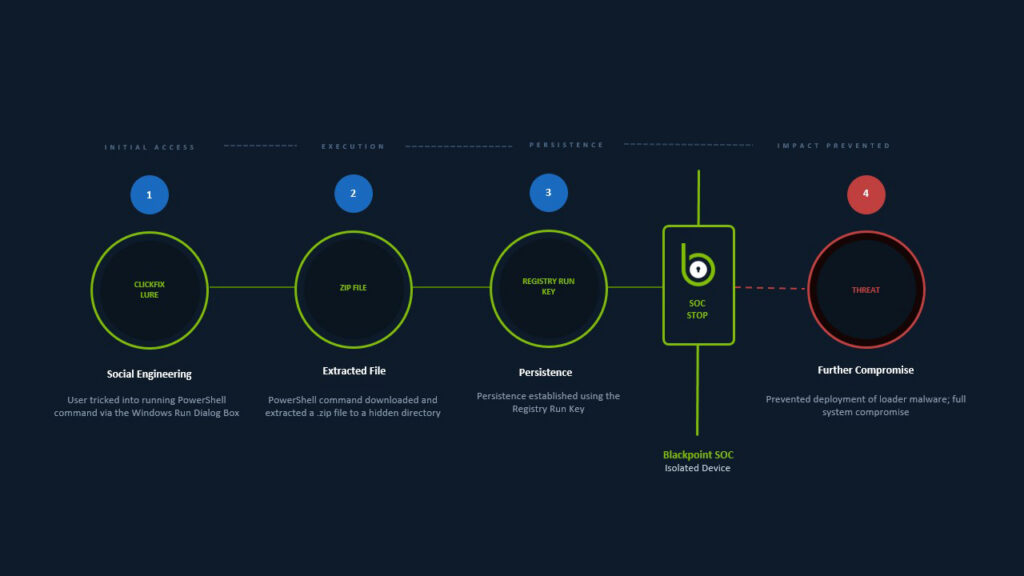 Blackpoint SOC Threat Pulse: Week of 9/21