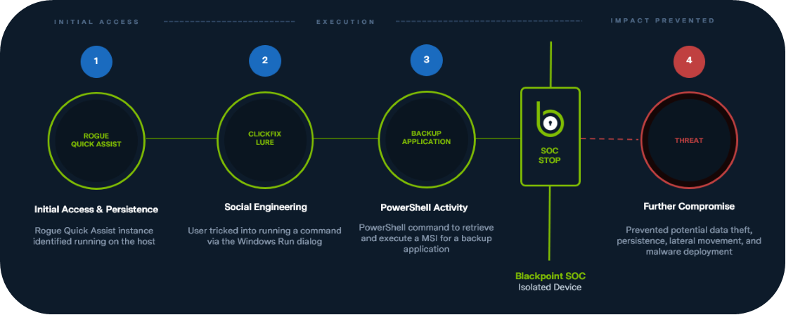 Blackpoint Cyber attack chain showing rogue Quick Assist access, ClickFix social engineering, PowerShell activity, backup application installation, SOC isolation, and prevented further compromise